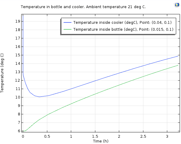 葡萄酒瓶和冷却器中温度随时间变化的COMSOL图。