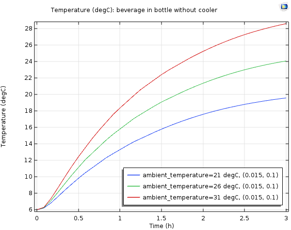 A COMSOL plot of the temperature of wine in a bottle without a cooler over time.