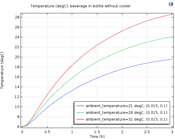 一个不带冷却器的瓶中葡萄酒温度随时间变化的COMSOL图。