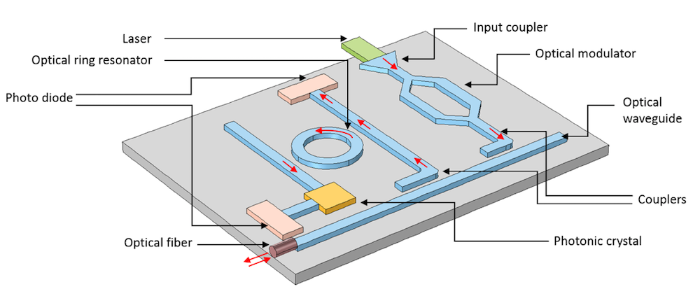 A schematic of a photonic integrated circuit with the different optical components labeled.