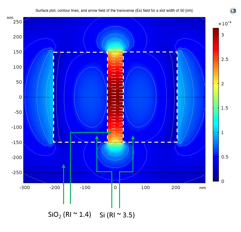 A plot of the transverse field in a waveguide with a 50-nm slot.