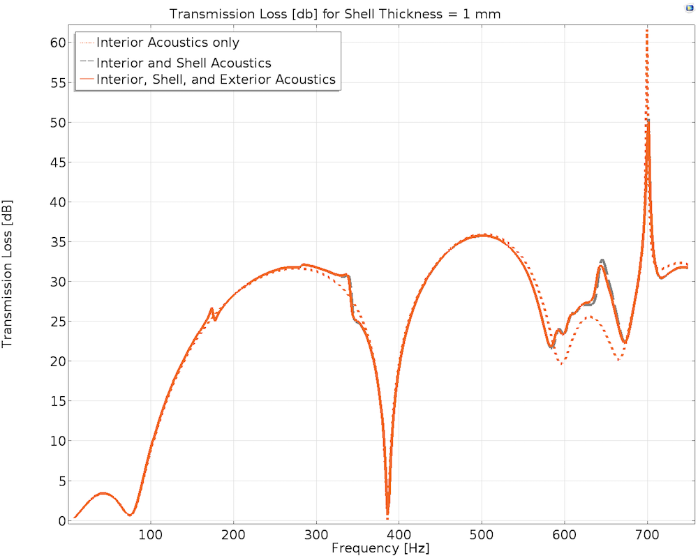A plot of the transmission loss for a muffler with a 1-mm shell thickness.