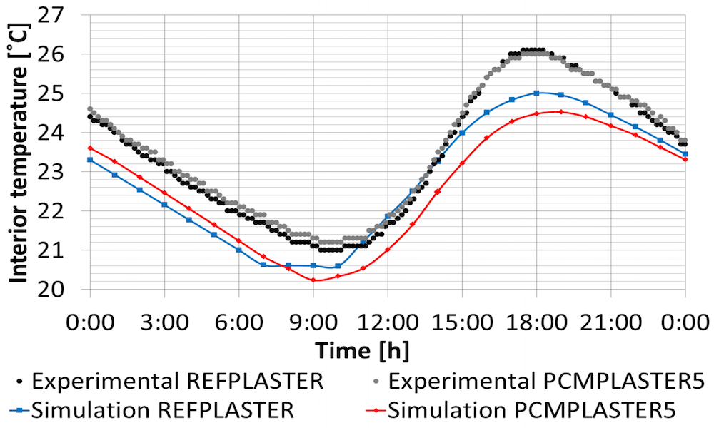 A plot comparing simulation and experimental results for plaster with phase change materials and a reference plaster.