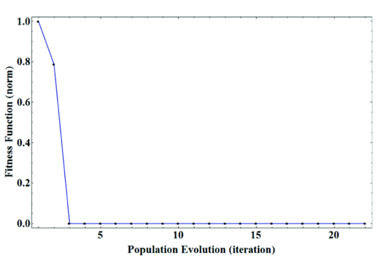 A 1D plot showing a minimized EM field loss per generation.