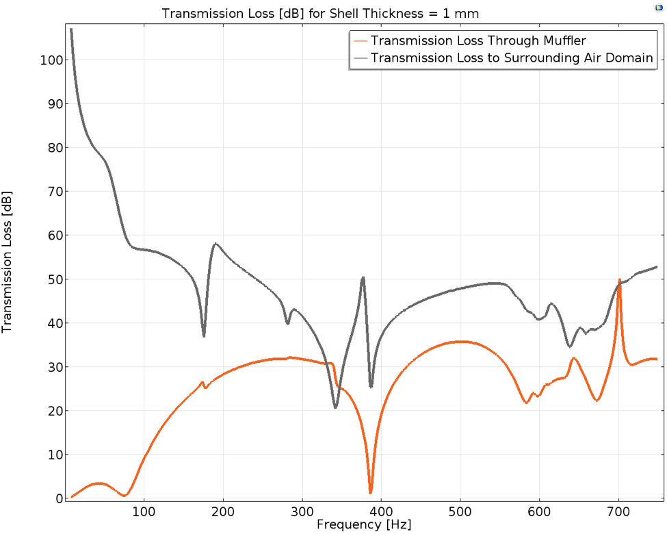 A graph comparing the transmission loss from the inlet to outlet and inlet to acoustic domain boundary.