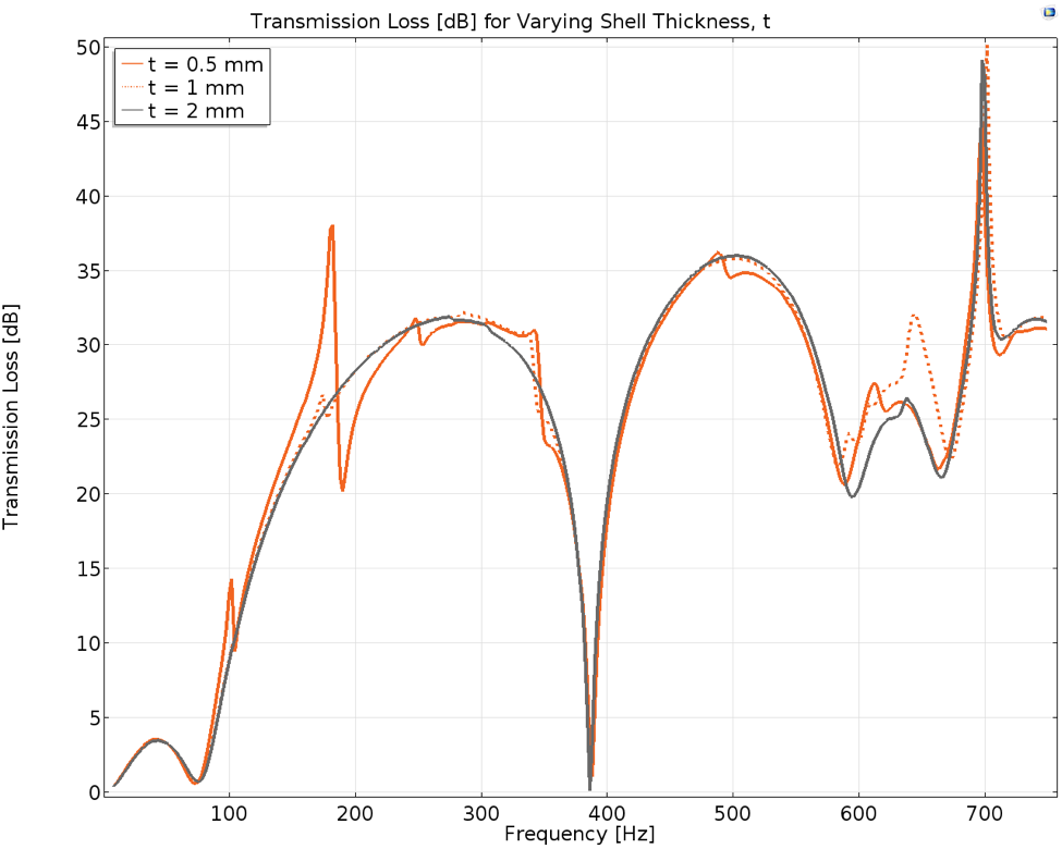 A plot of the muffler transmission loss for different shell thicknesses.