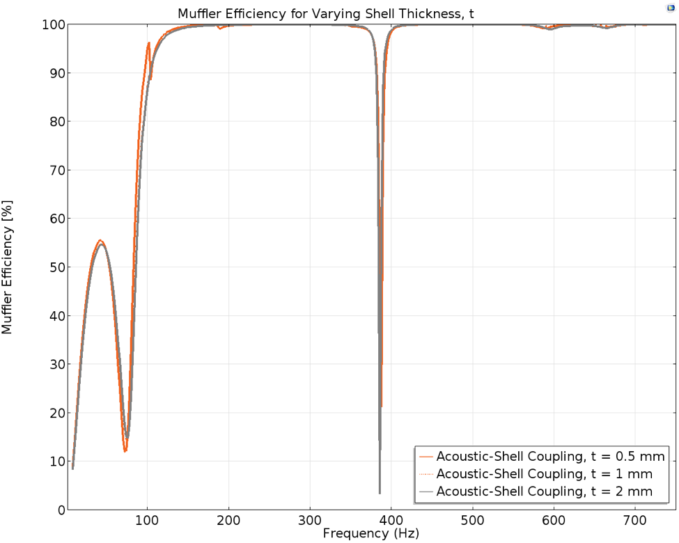 A plot of the muffler performance depending on the shell thickness.