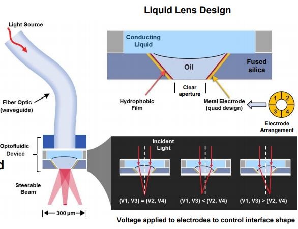 A diagram of the microlens design featured in an award-winning paper by Shaun Berry of MIT Lincoln Laboratory.