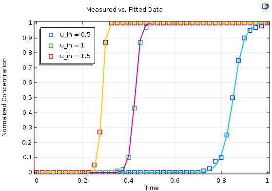 A plot of the results for the multiparameter optimization problem.