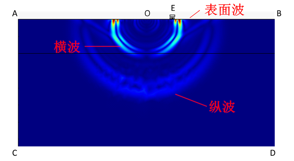 图片显示了超声发射器和电磁传感器中表面波位移云图。