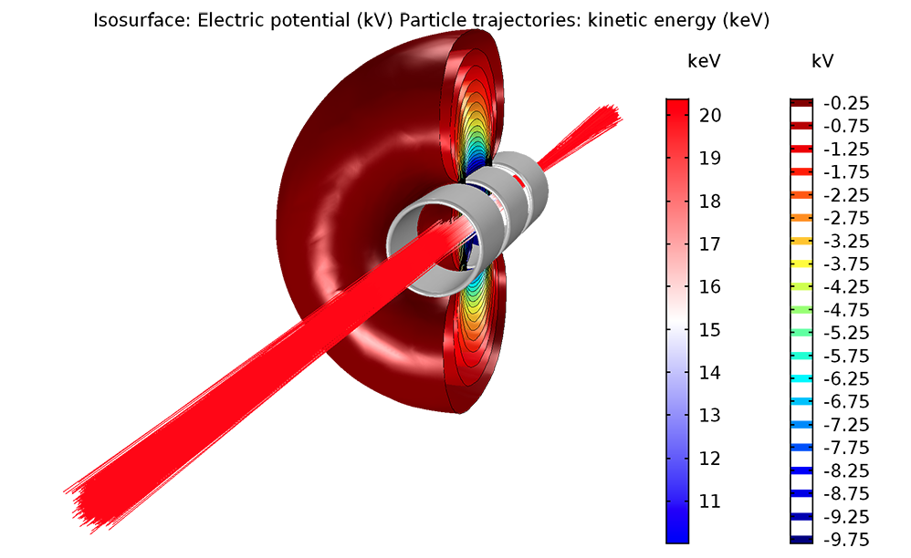 A plot of the electron trajectories and isosurfaces of the electric potential.