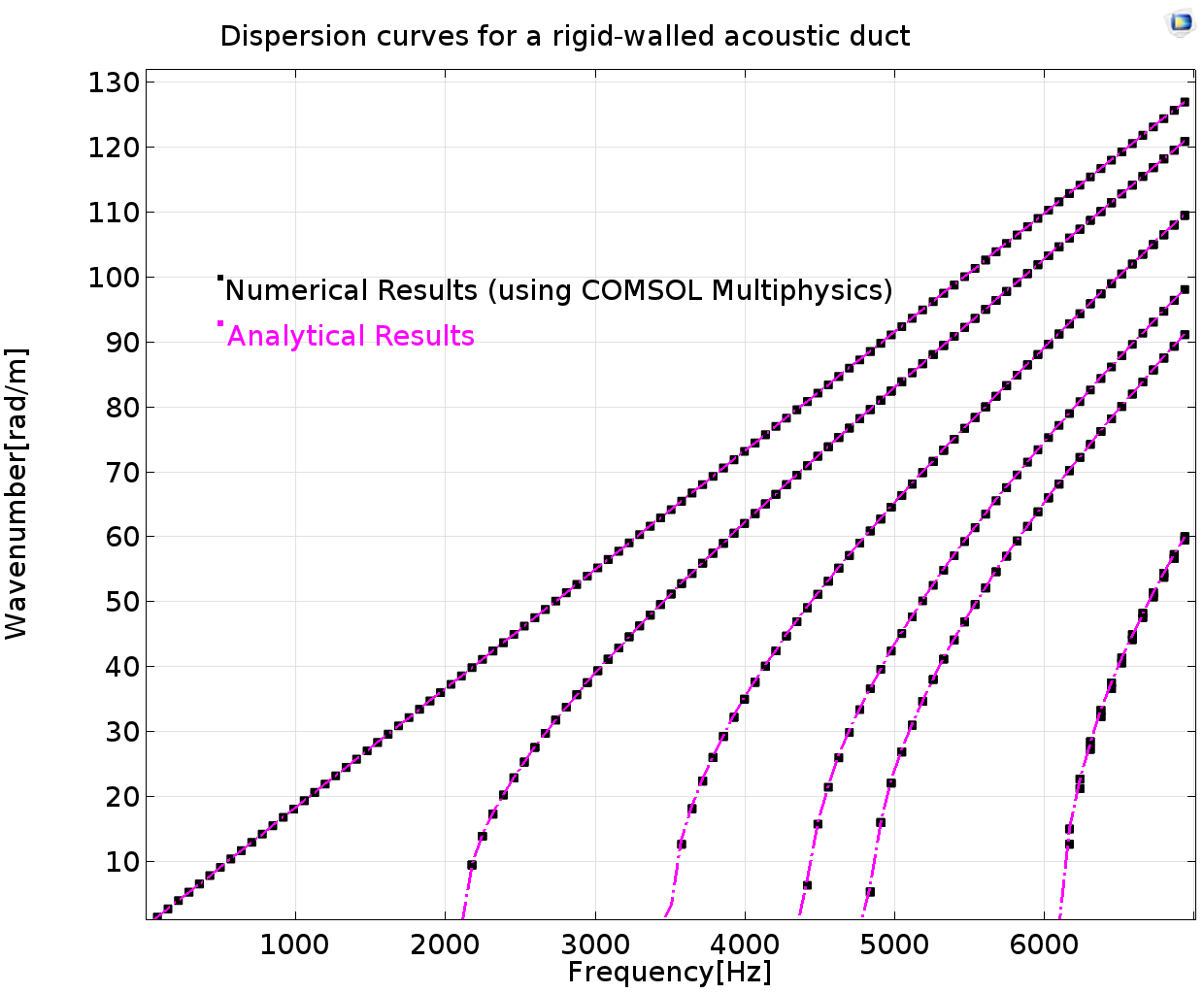 A 1D plot showing dispersion curves for a rigid-walled acoustic duct.