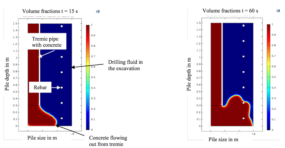 Side-by-side plots showing the volume fraction of concrete and slurry at 15 and 60 seconds.