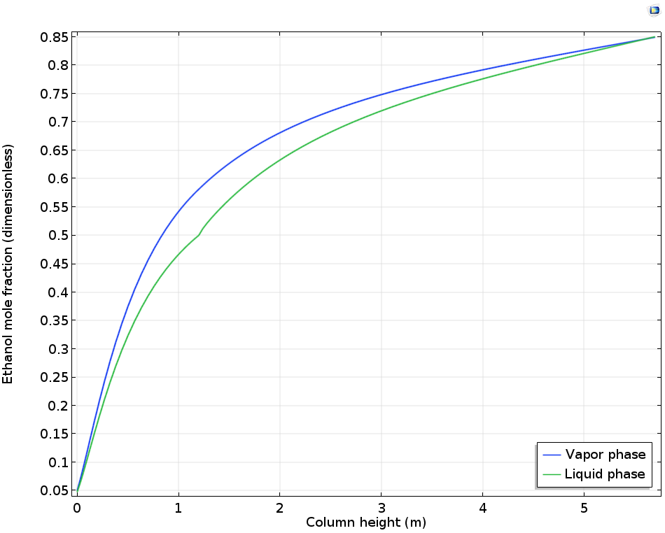 A 1D plot of the vapor and liquid phase composition in a distillation column.
