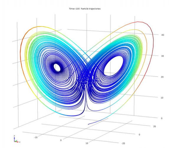 An image of a typical Lorenz attractor.