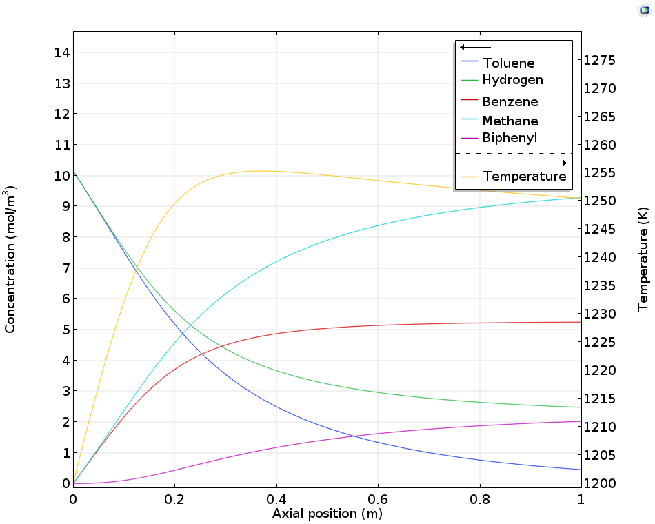 A plot showing the concentration and temperature in a tubular reactor.