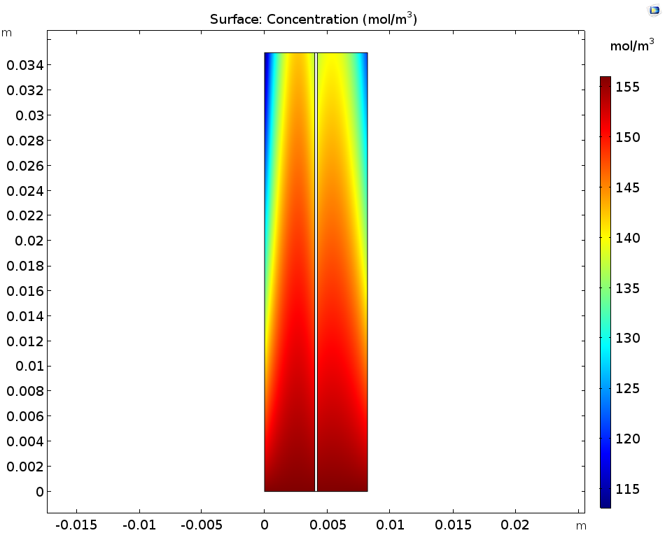 A COMSOL model of the ion concentration in the positive electrolyte.