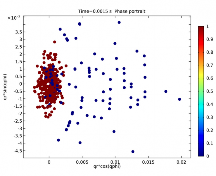 Analyzing an Electrodynamic Ion Funnel with COMSOL Multiphysics ...