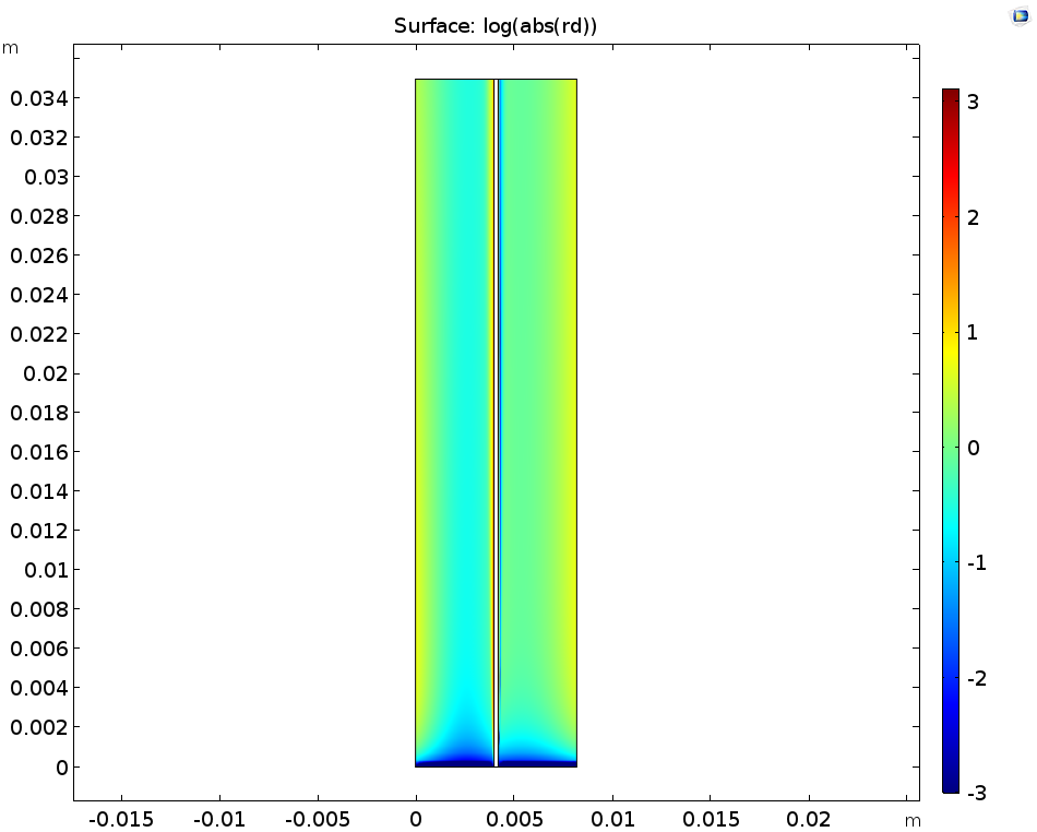 A model of the sulfuric acid dissociation rate logarithm for a VRFB.