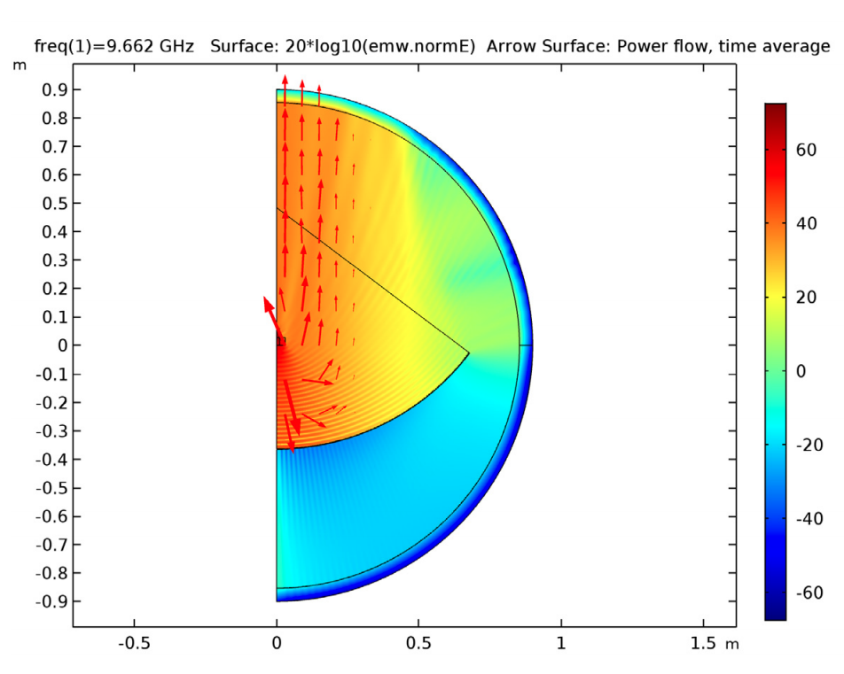 A plot showing the electric field norm and power flow in a parabolic reflector antenna.