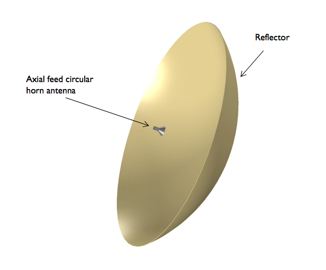 A geometry of a dish antenna.