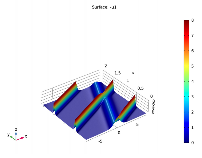 A simulation of solitons.