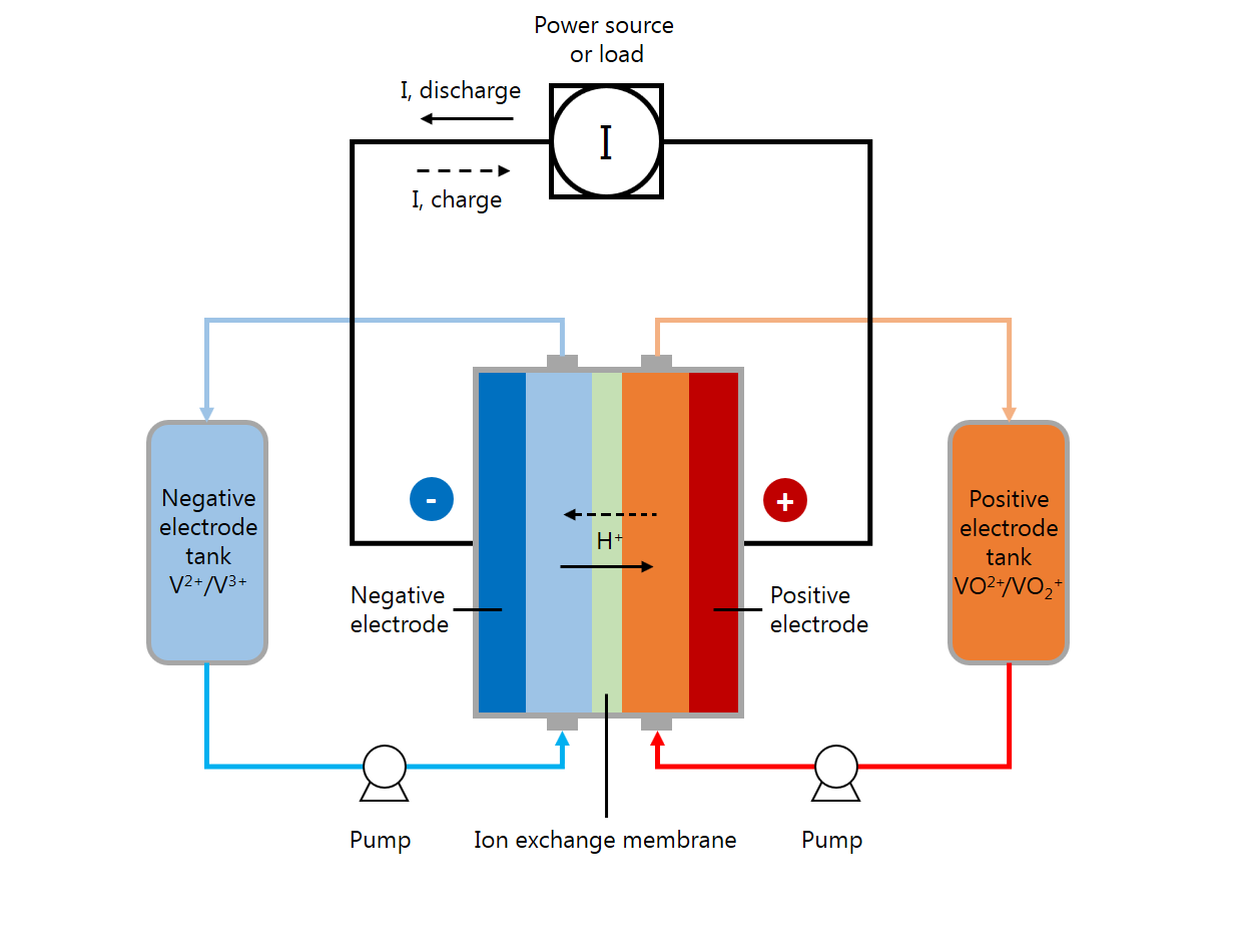 An illustration of a vanadium flow battery system.