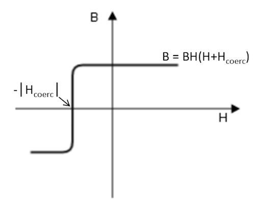 绘图显示了‘B-H 非线性永磁体’本构关系。