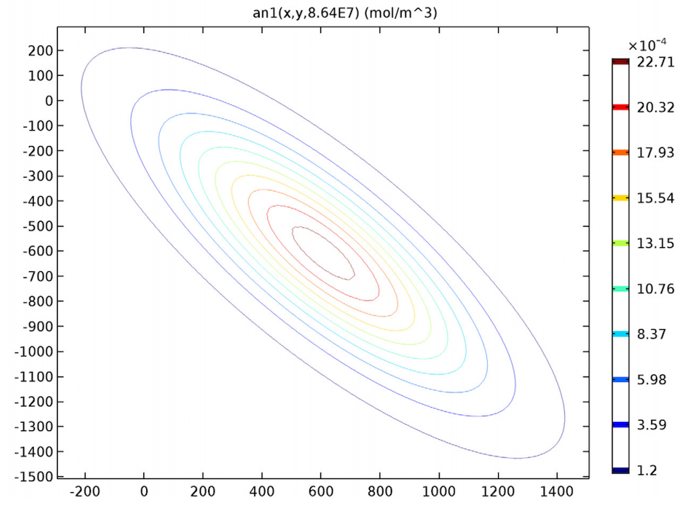 A plot of the analytical solution for groundwater after 1000 days.