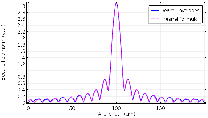 A 1D plot comparing the Beam Envelopes interface and the Fresnel diffraction formula.