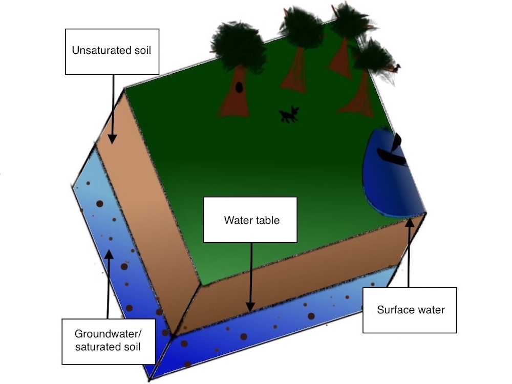 An illustration of groundwater and soil