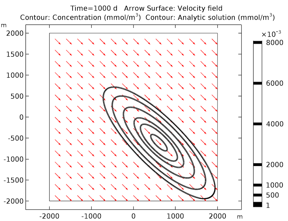 A plot comparing analytical and simulation results for concentration distribution in groundwater.