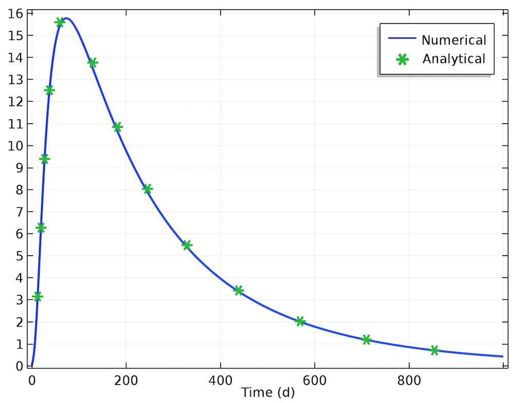 A graph plotting solute transport breakthrough in COMSOL Multiphysics®.