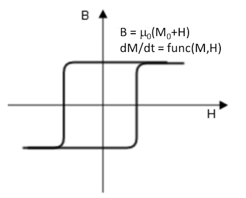 绘图显示了‘磁滞 Jiles-Atherton 模型’本构关系。