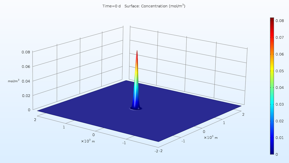 An image showing the geometry for the solute transport in groundwater model.