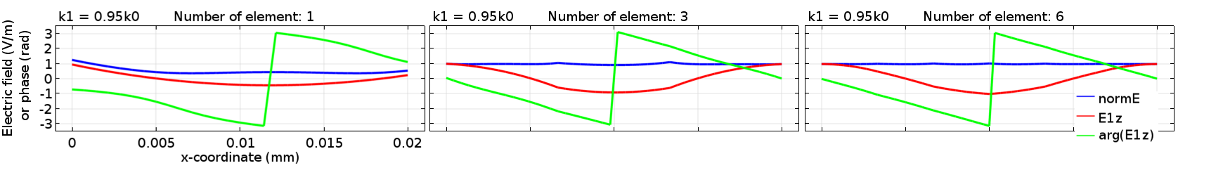 Three results of the envelope function, electric field norm, and phase of the envelope function for the incorrect phase function.