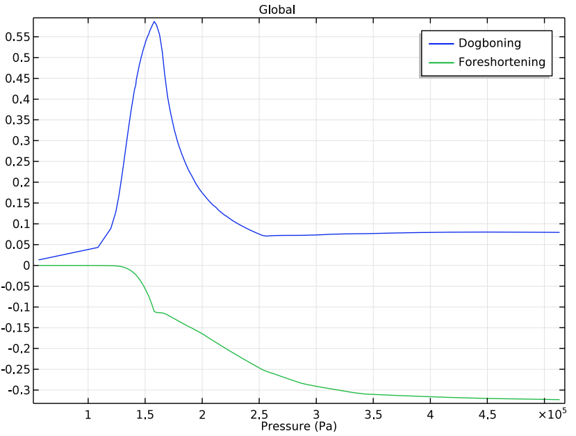 A graph plotting deformation in a stent versus the pressure of the balloon in COMSOL Multiphysics®.