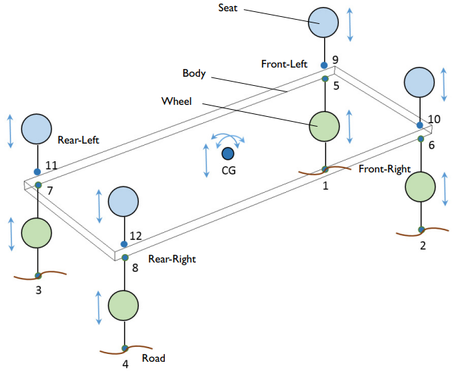 An annotated diagram of a lumped vehicle suspension system model.