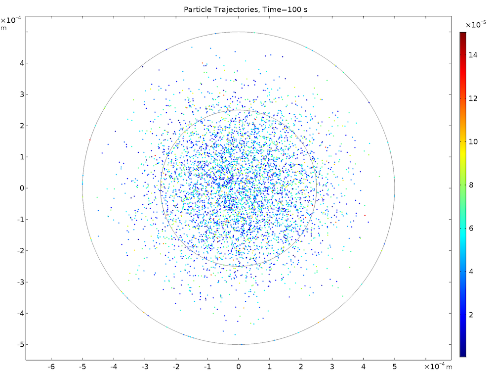 A plot that demonstrates the effect of Brownian motion.