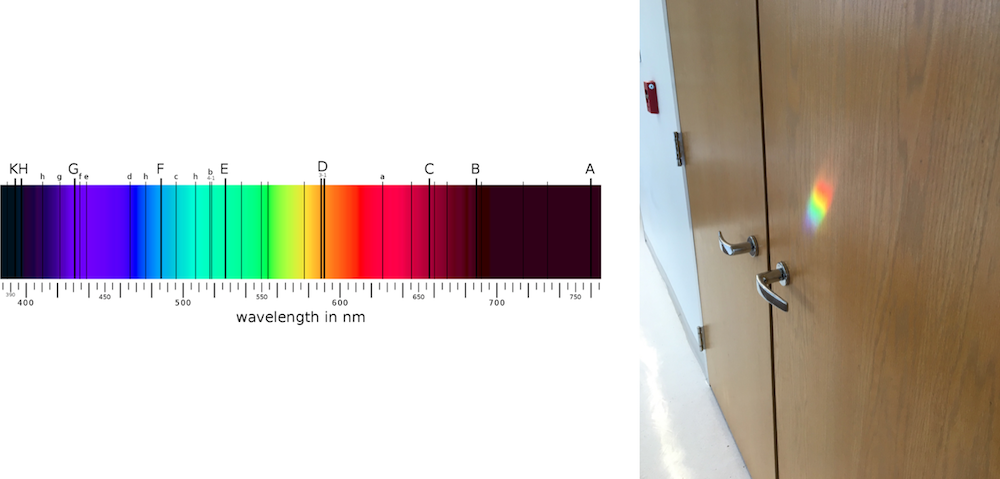 An image showing the Fraunhofer lines in the solar spectrum and a photograph of a rainbow on a door, formed by natural light.