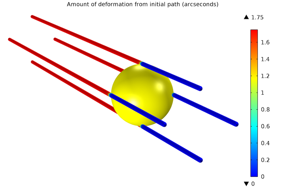 A plot showing the effect of gravitational lensing, which demonstrates Einstein's general theory of relativity.