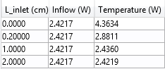 A table showing the heat rate for the lowest inlet velocity.