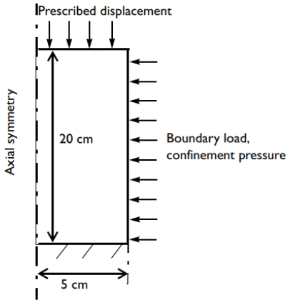 A simple diagram of a triaxial testing apparatus with dimensions, boundary conditions, and boundary load denoted.