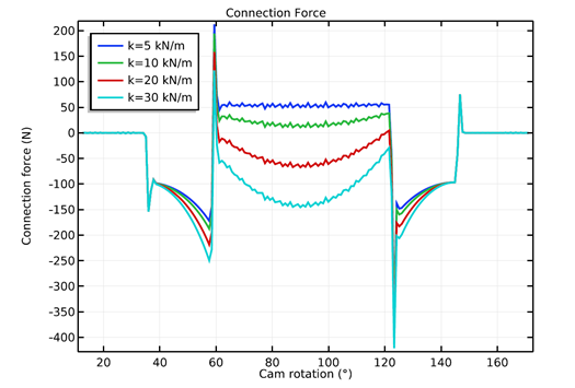 A 1D plot of cam-follower mechanism connection force variation.