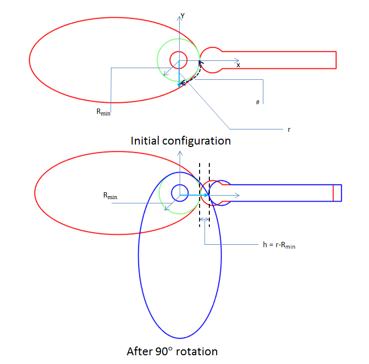 A simple schematic of a cam-follower mechanism showing the initial configuration and after a 90-degree rotation of the cam.