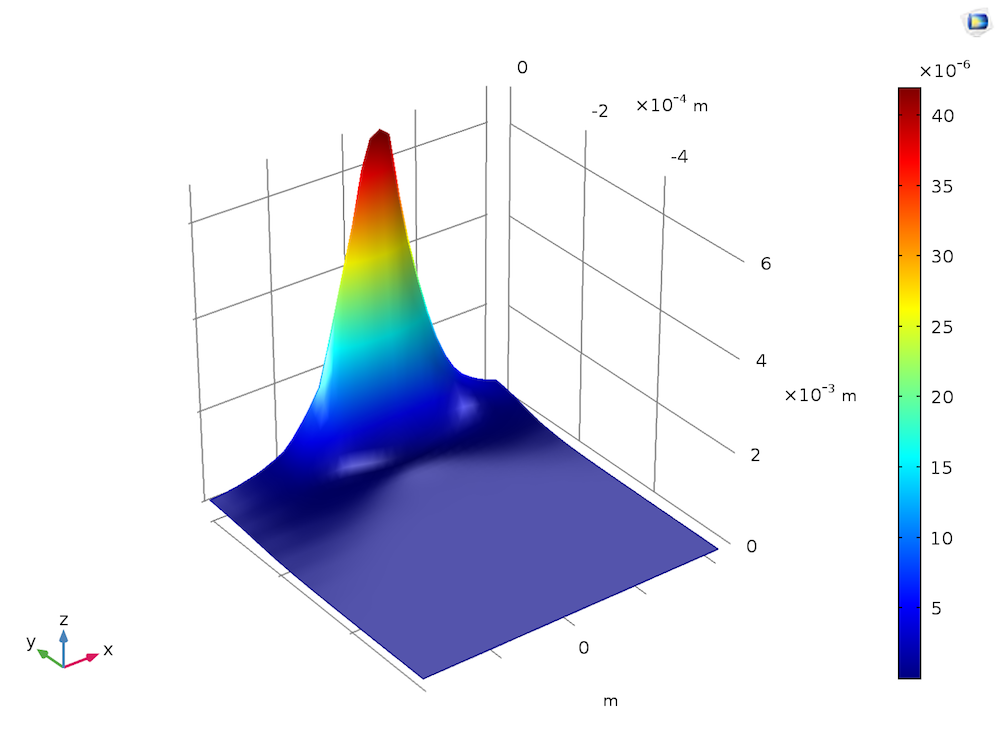 Simulation results showing the induced refractive index range for a Gaussian beam.
