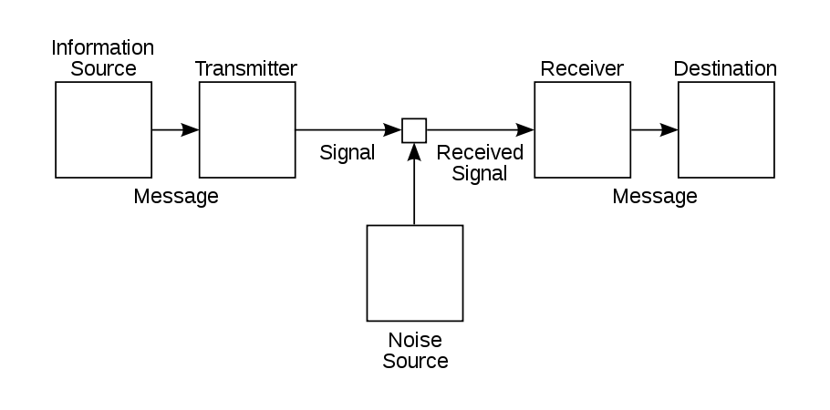 A simple schematic of Claude Shannon's communication system from 1948.