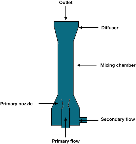 A schematic of a typical ejector.
