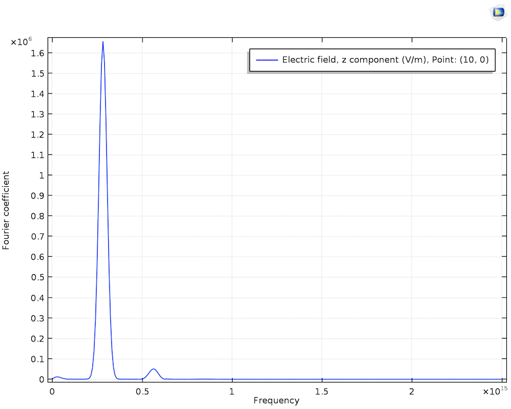 A graph plotting the output frequency spectrum in COMSOL Multiphysics®.