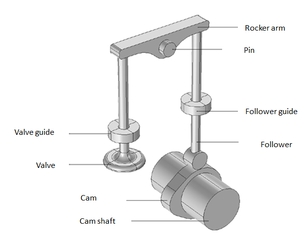 An annotated geometry of a valve-opening mechanism.